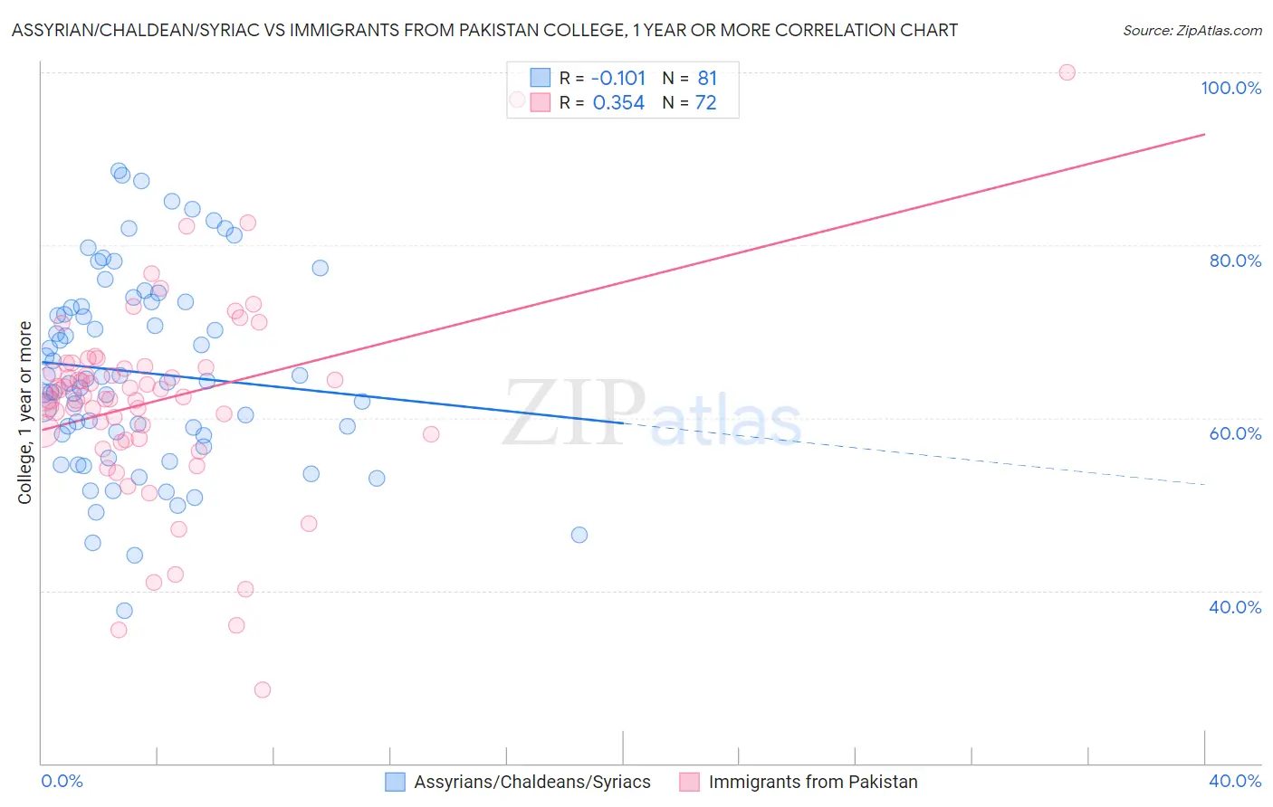 Assyrian/Chaldean/Syriac vs Immigrants from Pakistan College, 1 year or more