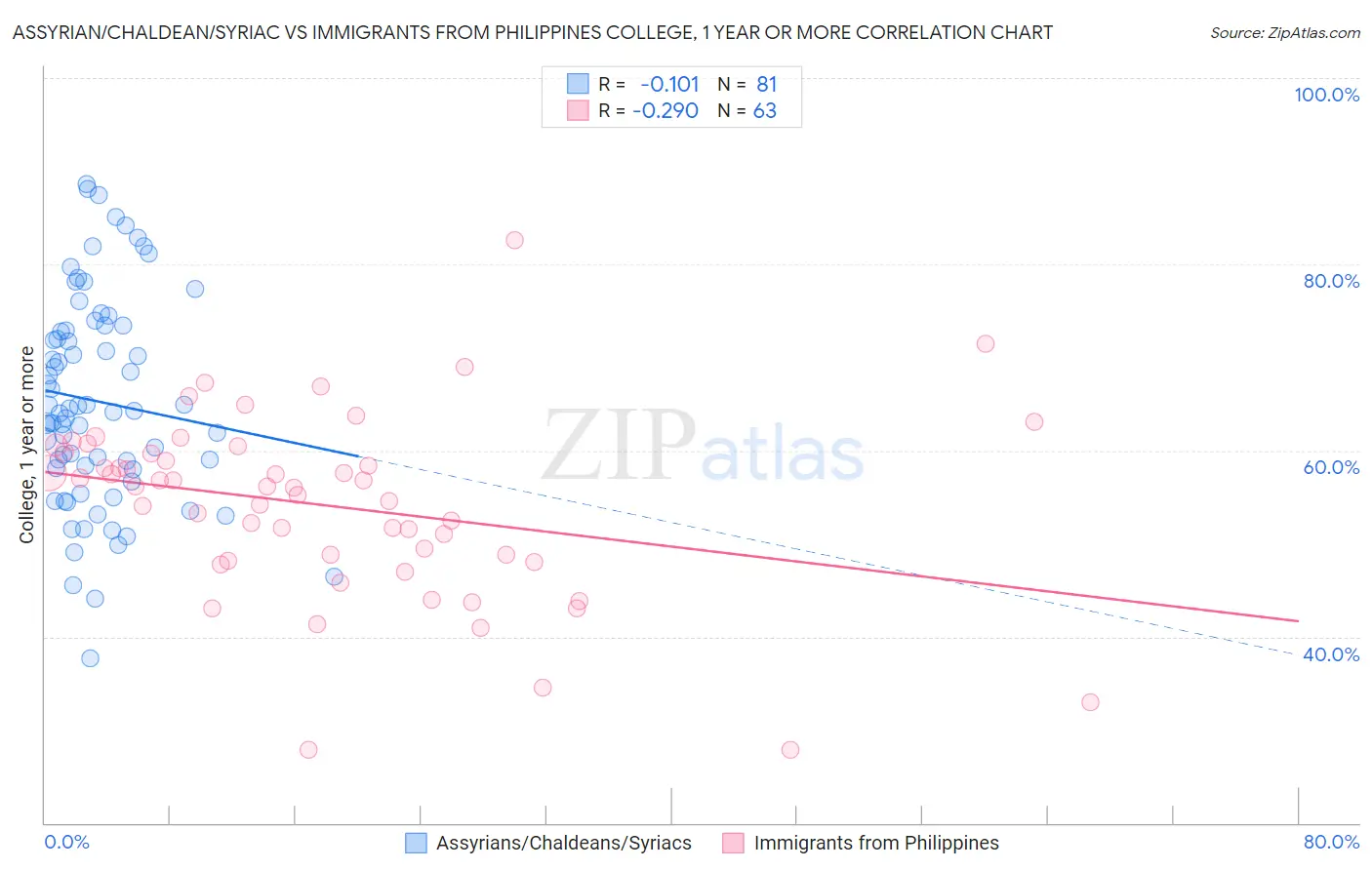 Assyrian/Chaldean/Syriac vs Immigrants from Philippines College, 1 year or more