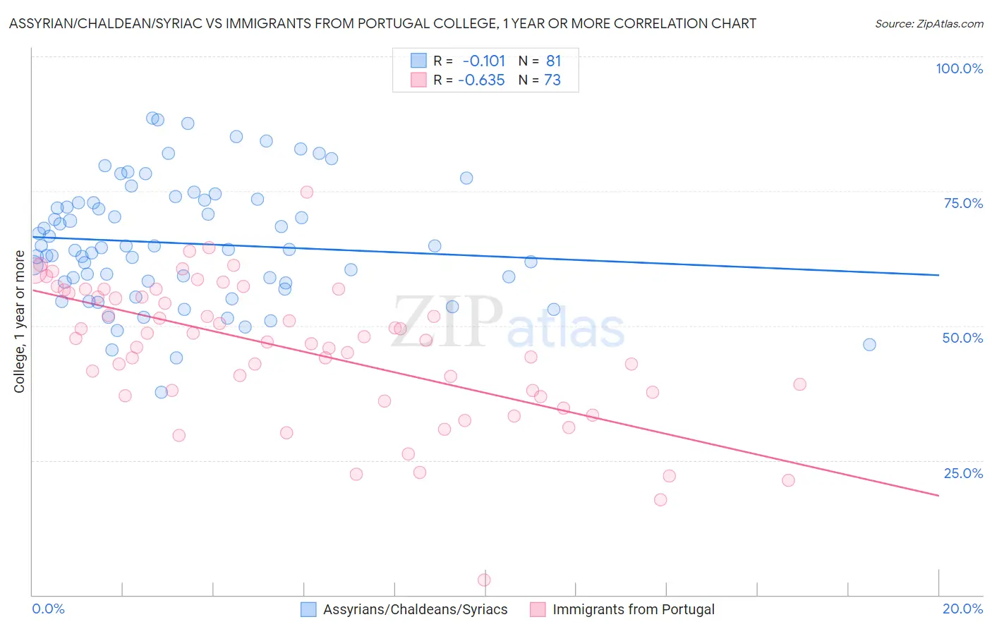 Assyrian/Chaldean/Syriac vs Immigrants from Portugal College, 1 year or more