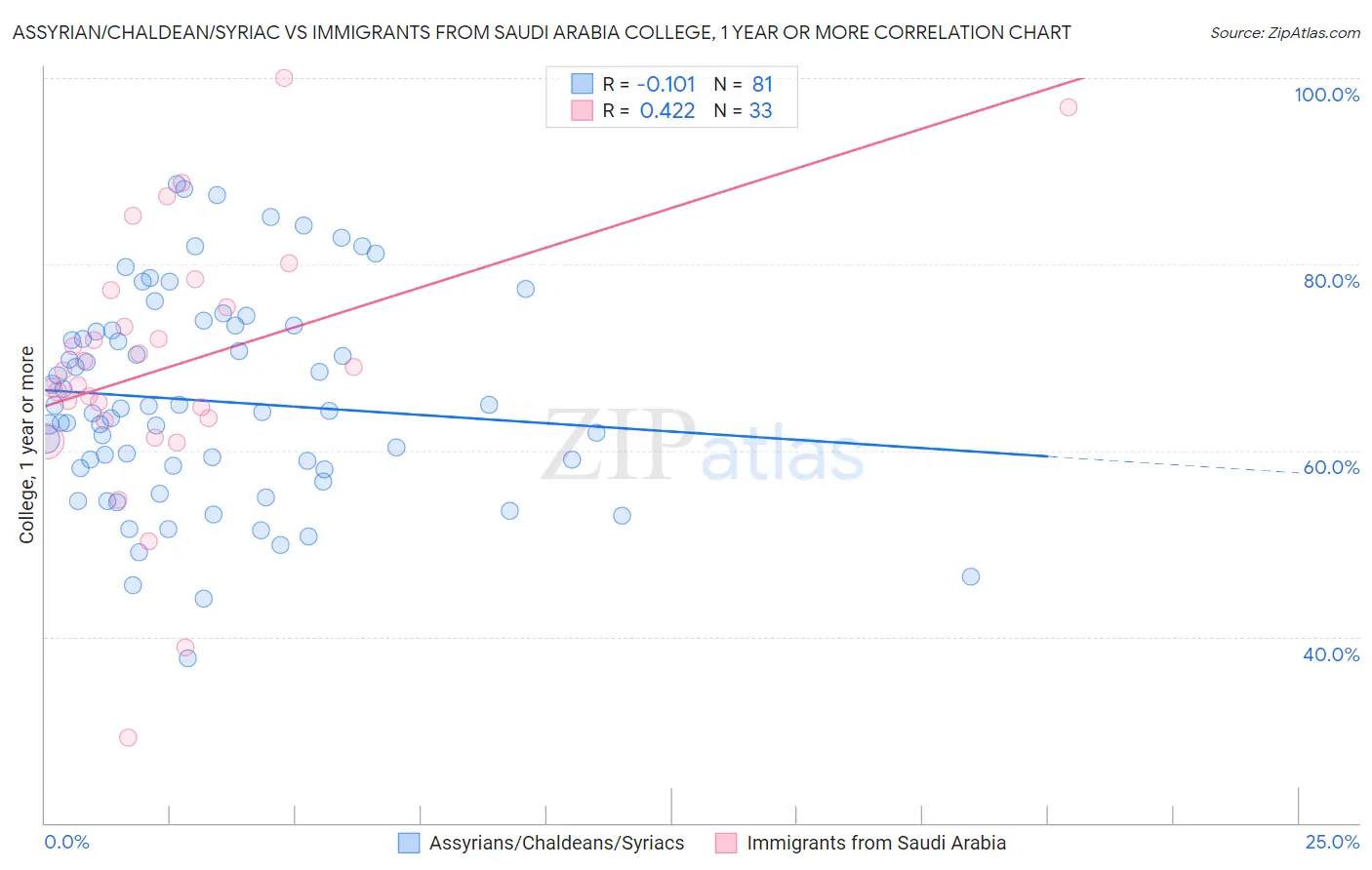 Assyrian/Chaldean/Syriac vs Immigrants from Saudi Arabia College, 1 year or more
