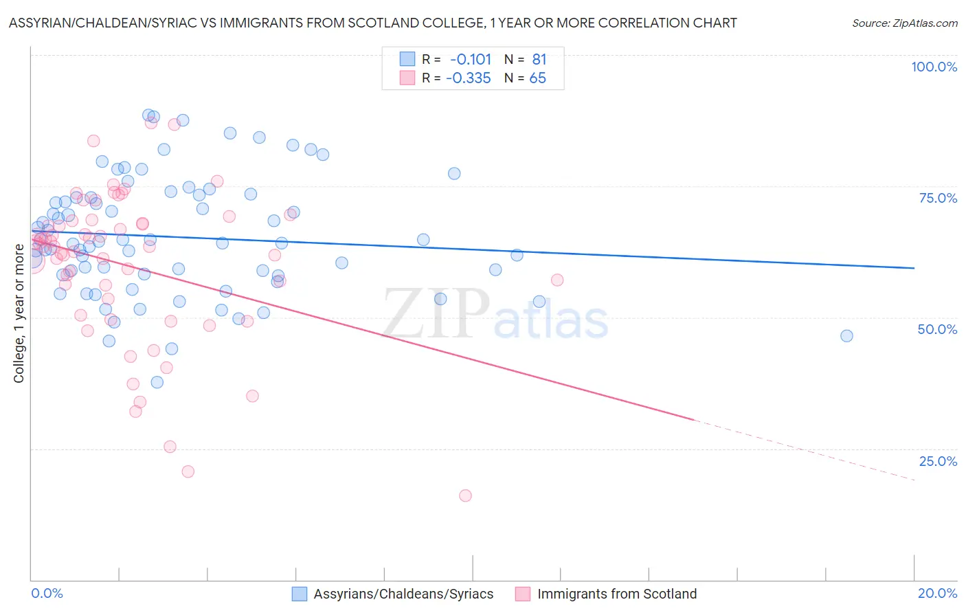 Assyrian/Chaldean/Syriac vs Immigrants from Scotland College, 1 year or more