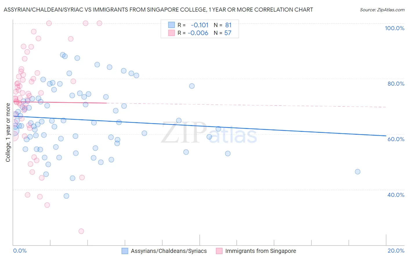Assyrian/Chaldean/Syriac vs Immigrants from Singapore College, 1 year or more