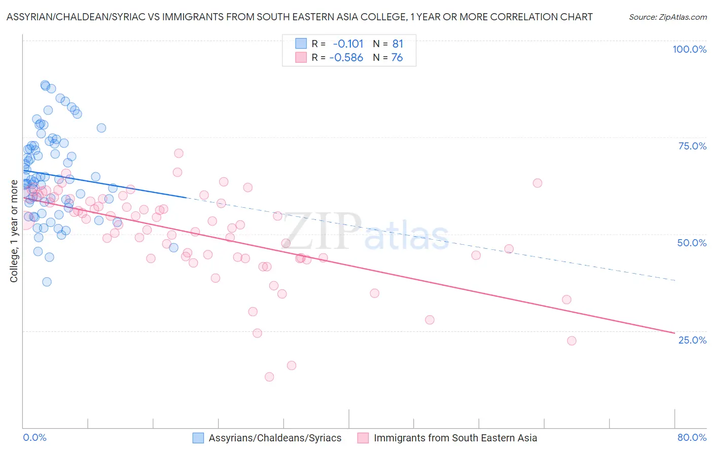 Assyrian/Chaldean/Syriac vs Immigrants from South Eastern Asia College, 1 year or more