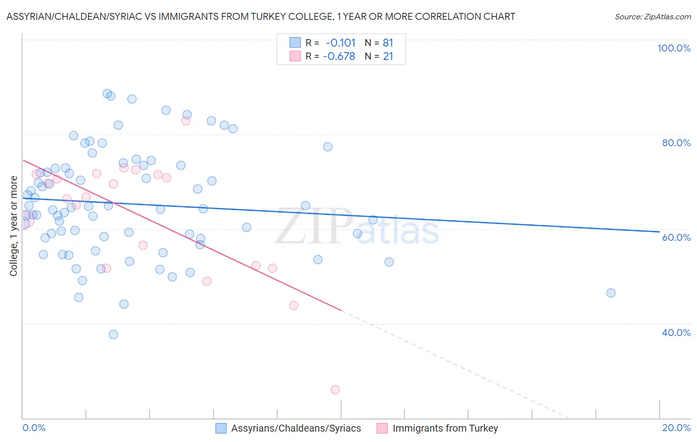 Assyrian/Chaldean/Syriac vs Immigrants from Turkey College, 1 year or more