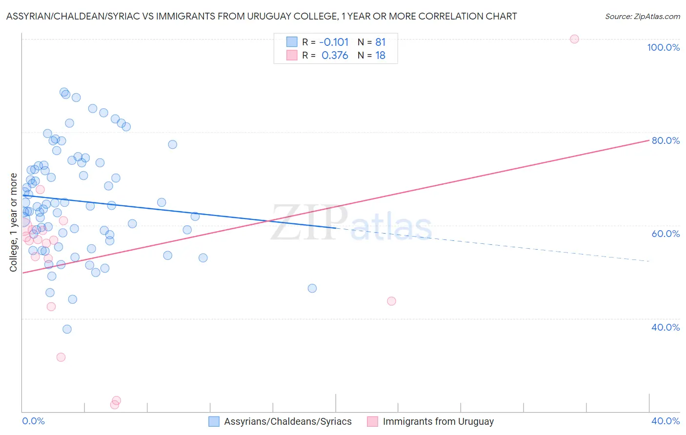 Assyrian/Chaldean/Syriac vs Immigrants from Uruguay College, 1 year or more