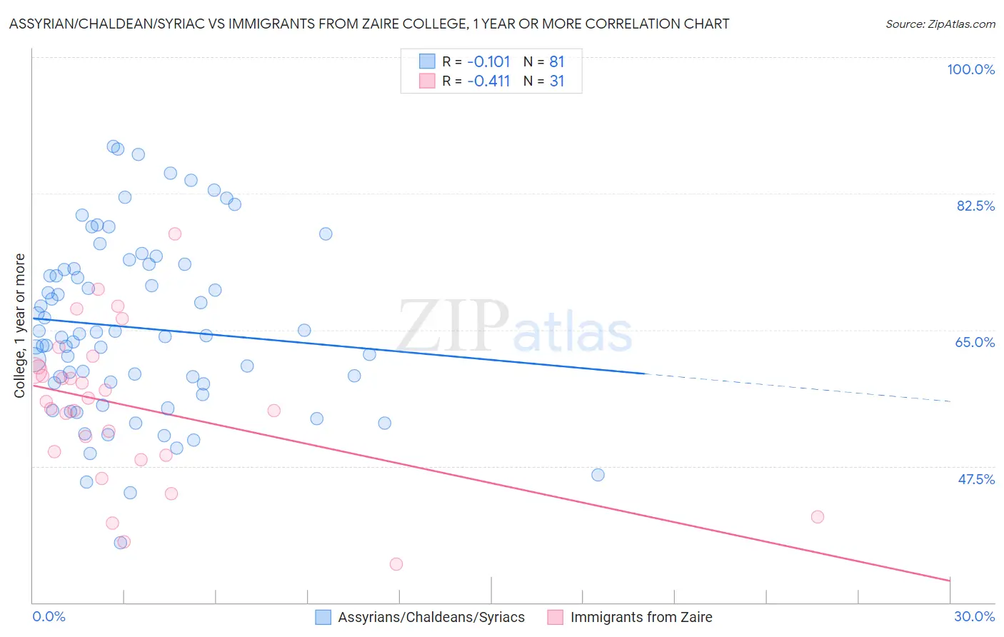 Assyrian/Chaldean/Syriac vs Immigrants from Zaire College, 1 year or more