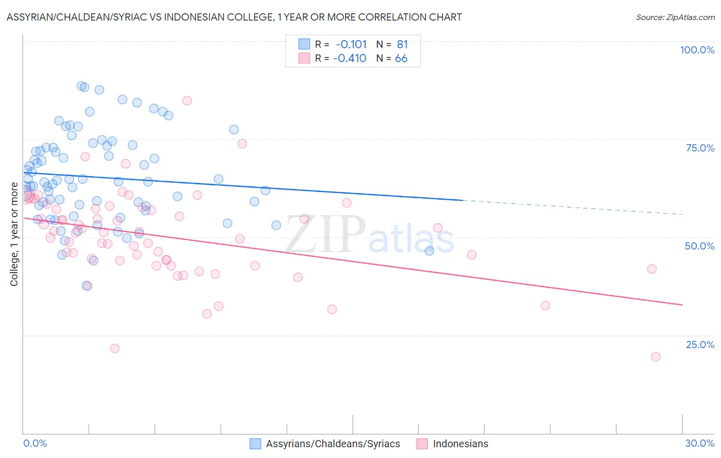 Assyrian/Chaldean/Syriac vs Indonesian College, 1 year or more