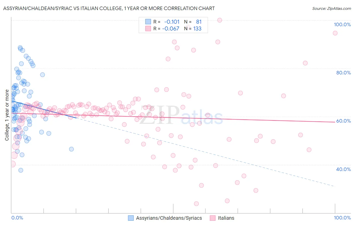 Assyrian/Chaldean/Syriac vs Italian College, 1 year or more