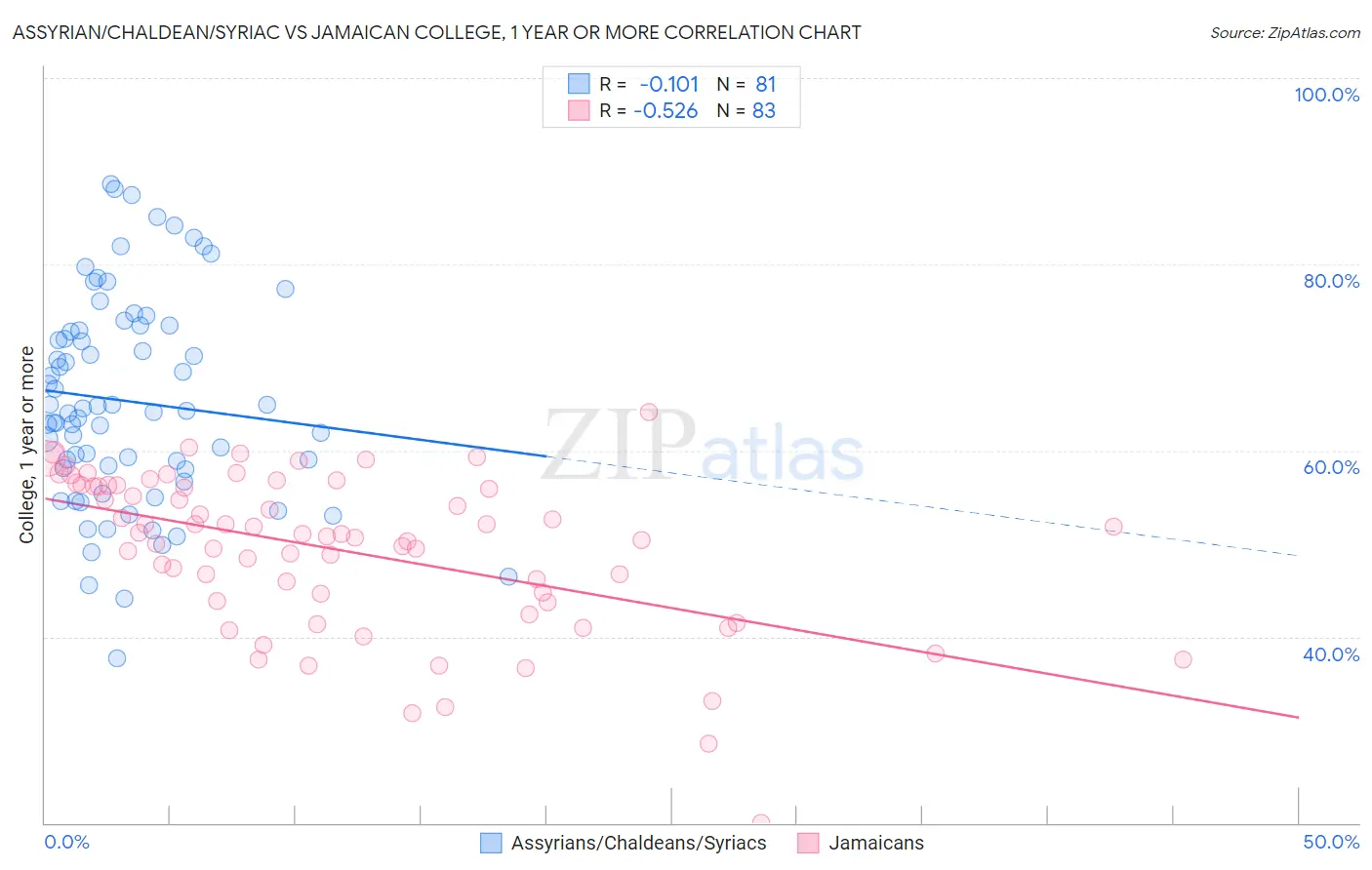 Assyrian/Chaldean/Syriac vs Jamaican College, 1 year or more