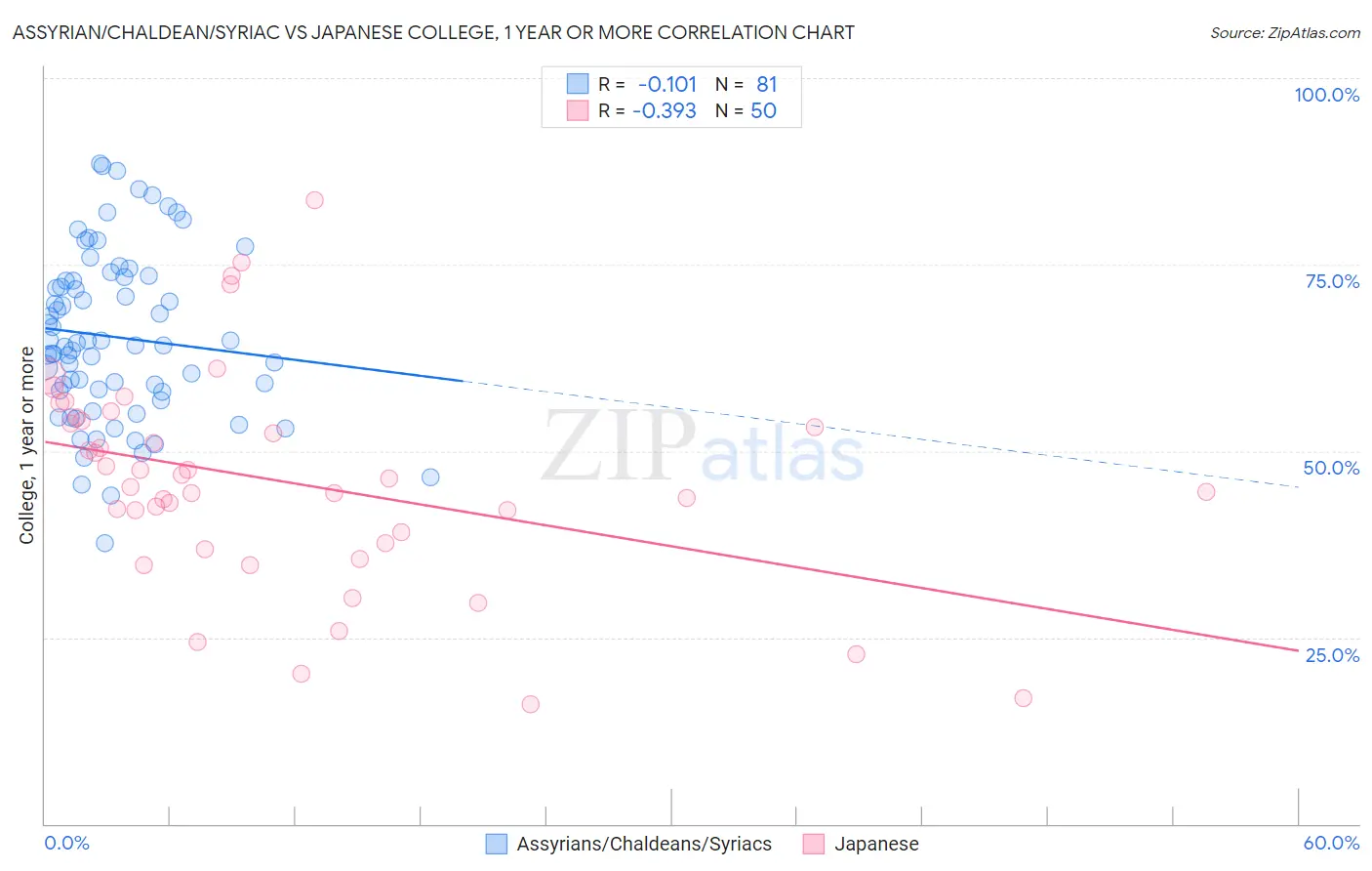 Assyrian/Chaldean/Syriac vs Japanese College, 1 year or more