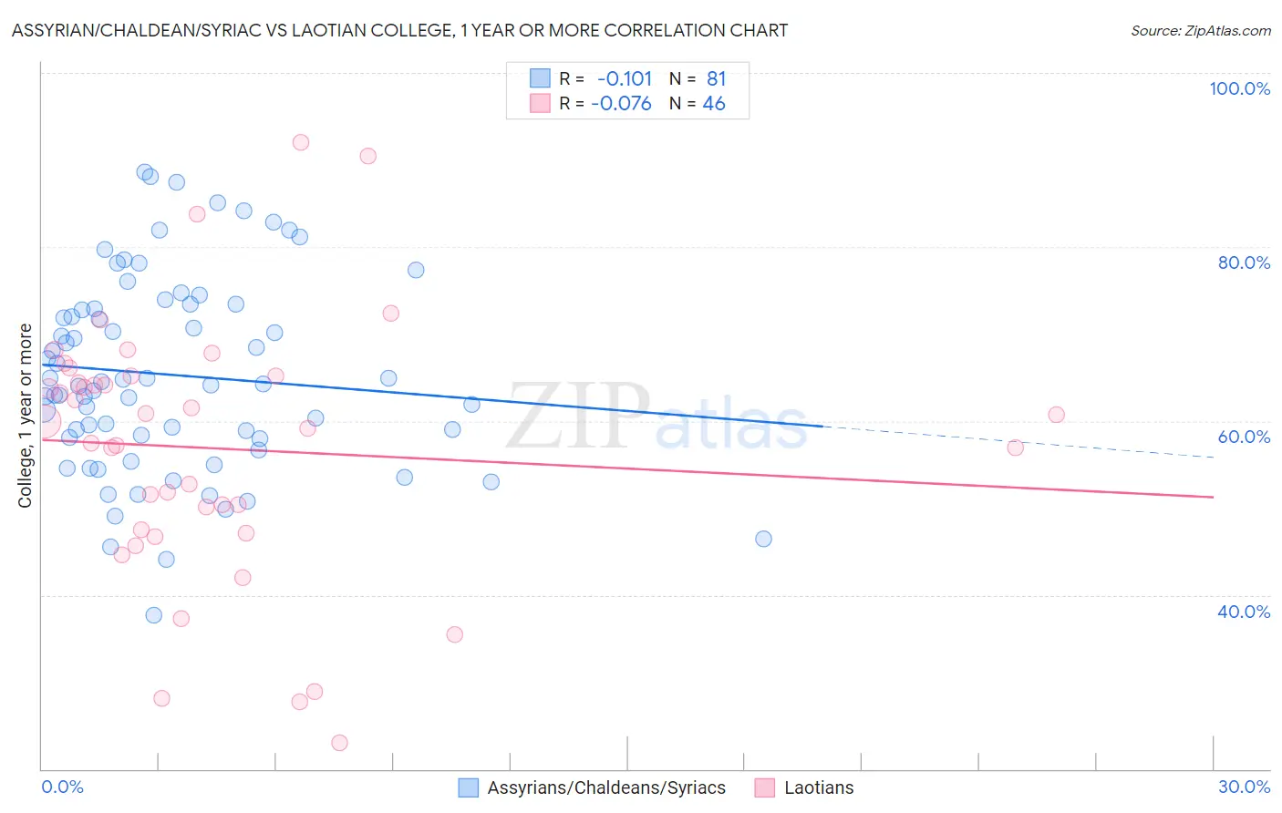 Assyrian/Chaldean/Syriac vs Laotian College, 1 year or more