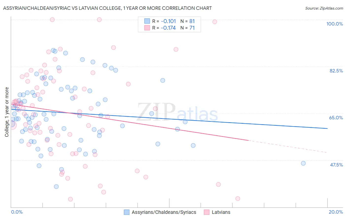 Assyrian/Chaldean/Syriac vs Latvian College, 1 year or more