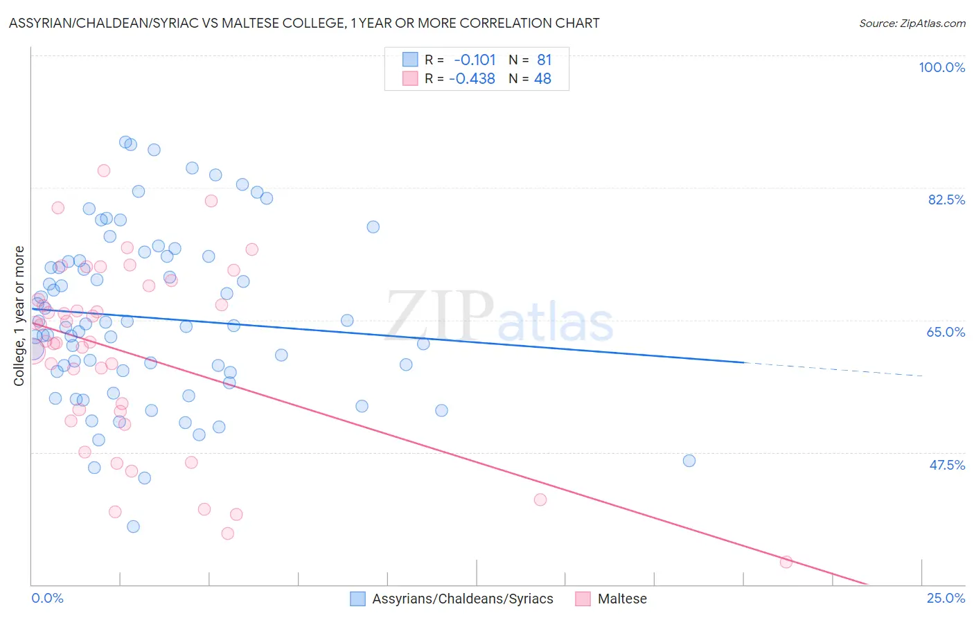 Assyrian/Chaldean/Syriac vs Maltese College, 1 year or more