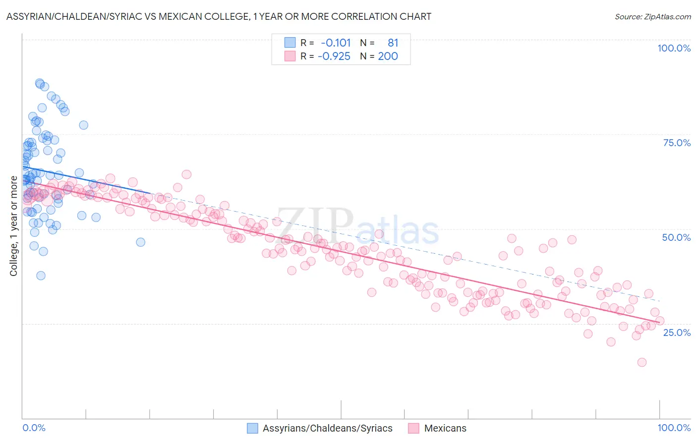 Assyrian/Chaldean/Syriac vs Mexican College, 1 year or more
