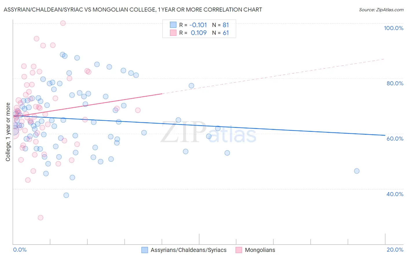 Assyrian/Chaldean/Syriac vs Mongolian College, 1 year or more