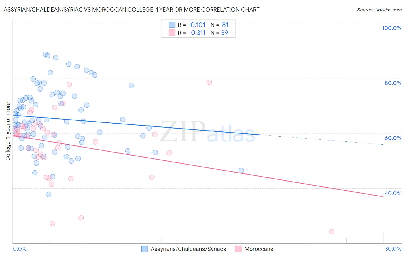 Assyrian/Chaldean/Syriac vs Moroccan College, 1 year or more