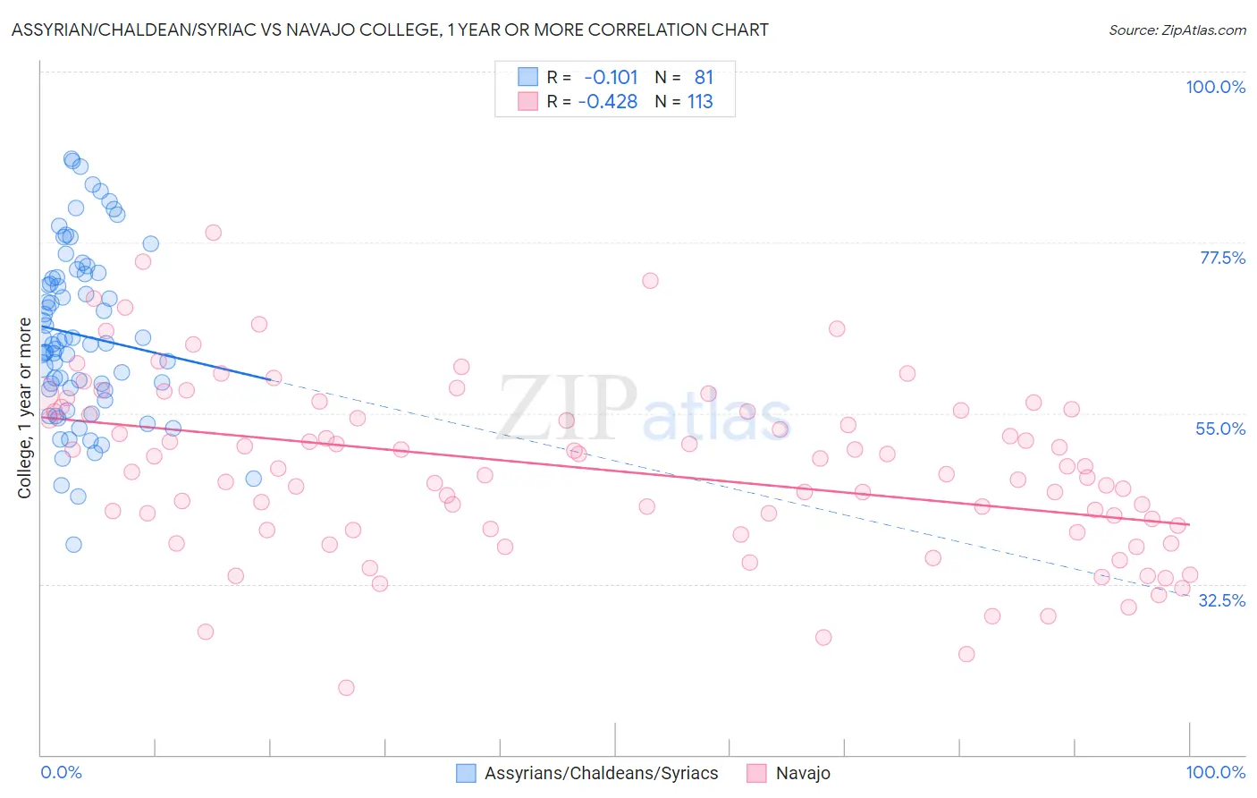 Assyrian/Chaldean/Syriac vs Navajo College, 1 year or more