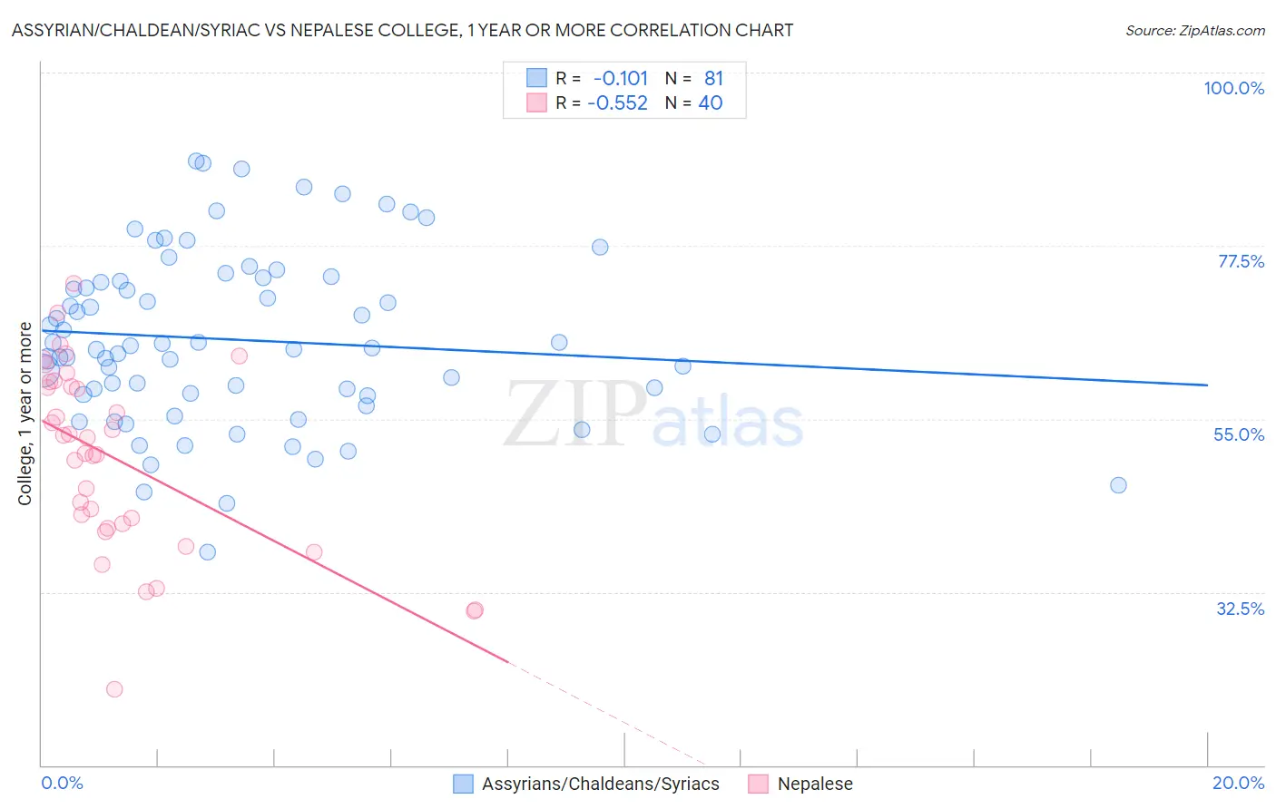 Assyrian/Chaldean/Syriac vs Nepalese College, 1 year or more