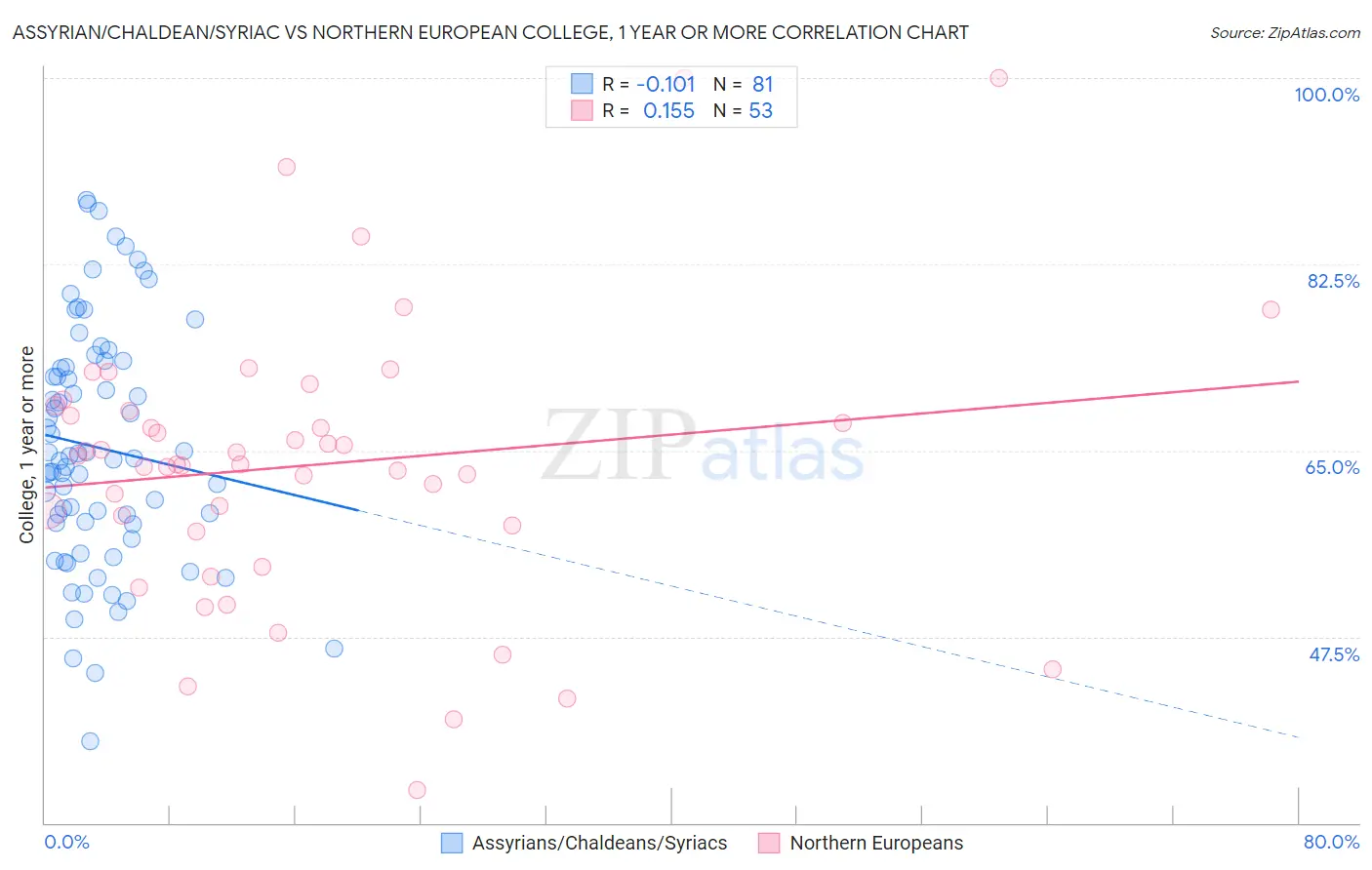 Assyrian/Chaldean/Syriac vs Northern European College, 1 year or more