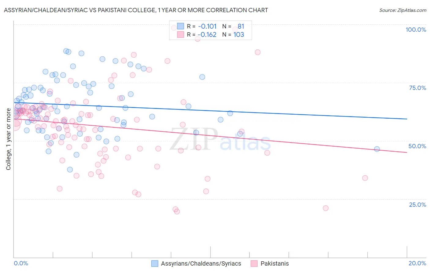 Assyrian/Chaldean/Syriac vs Pakistani College, 1 year or more