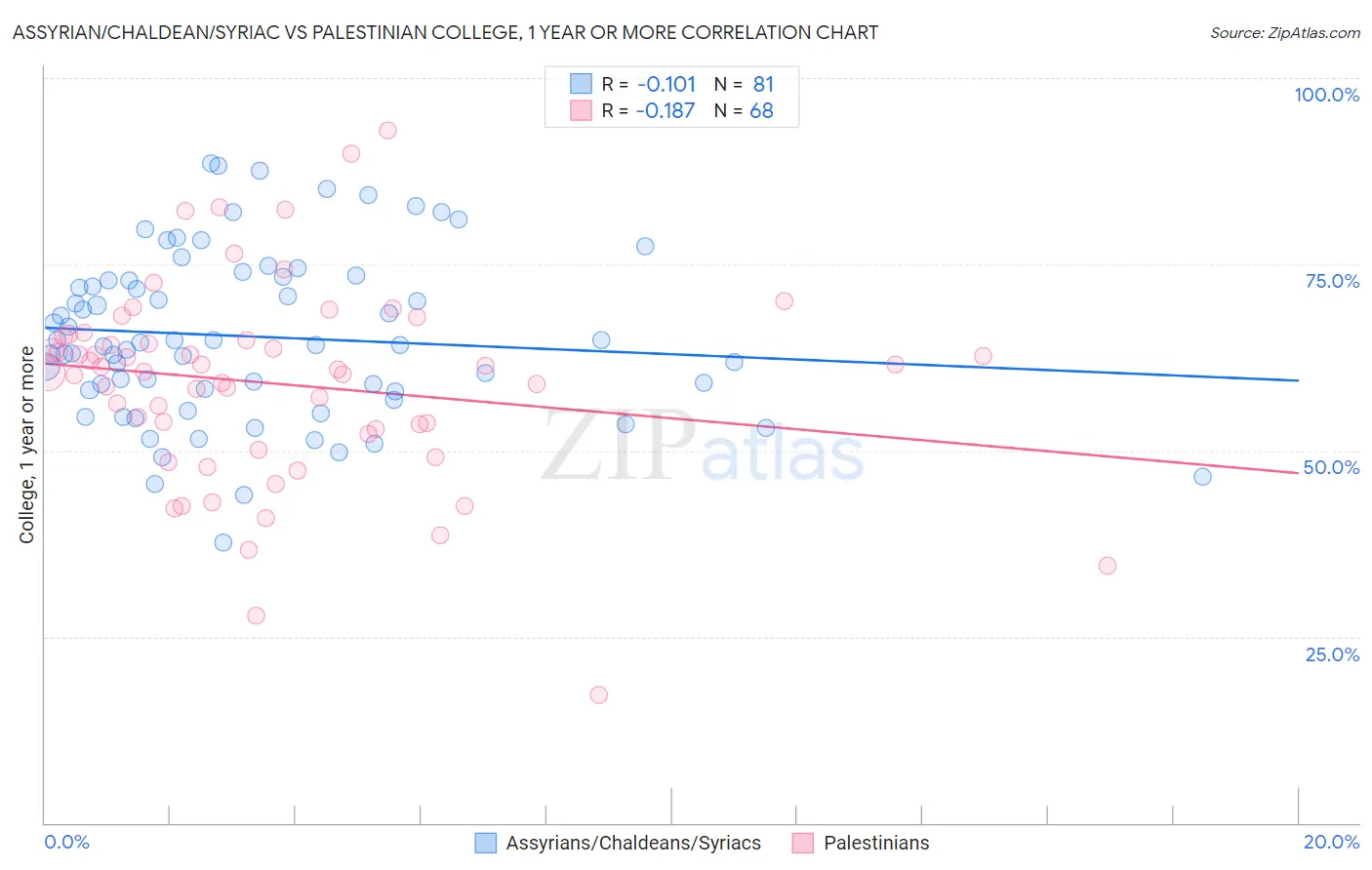Assyrian/Chaldean/Syriac vs Palestinian College, 1 year or more