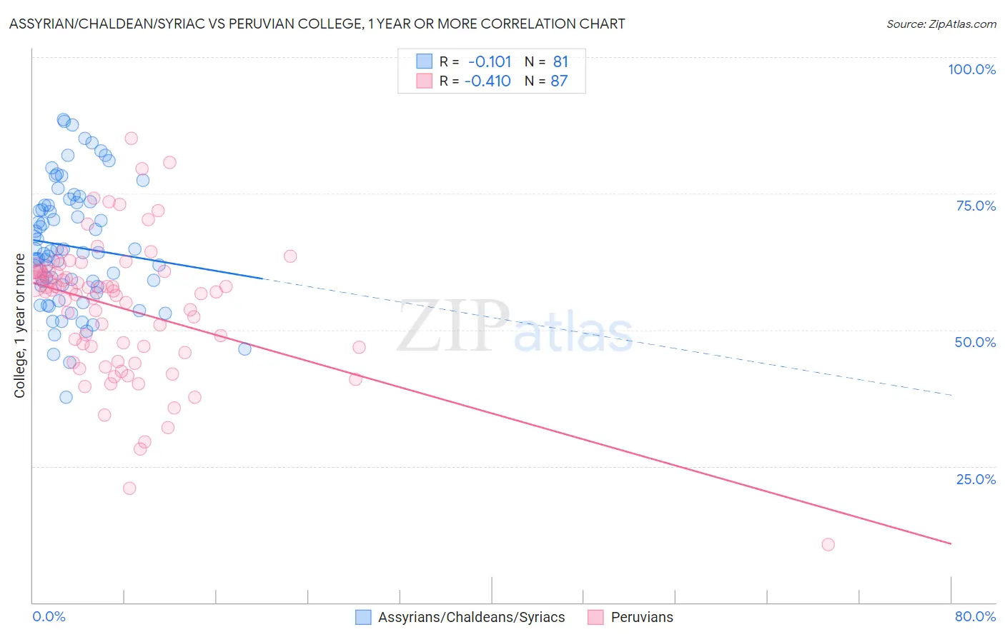 Assyrian/Chaldean/Syriac vs Peruvian College, 1 year or more