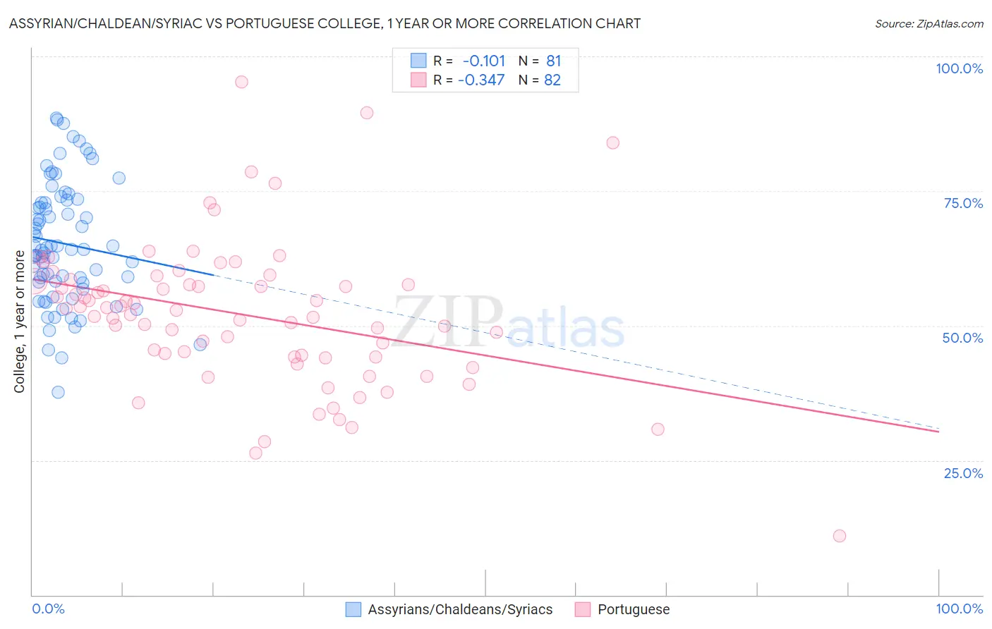 Assyrian/Chaldean/Syriac vs Portuguese College, 1 year or more