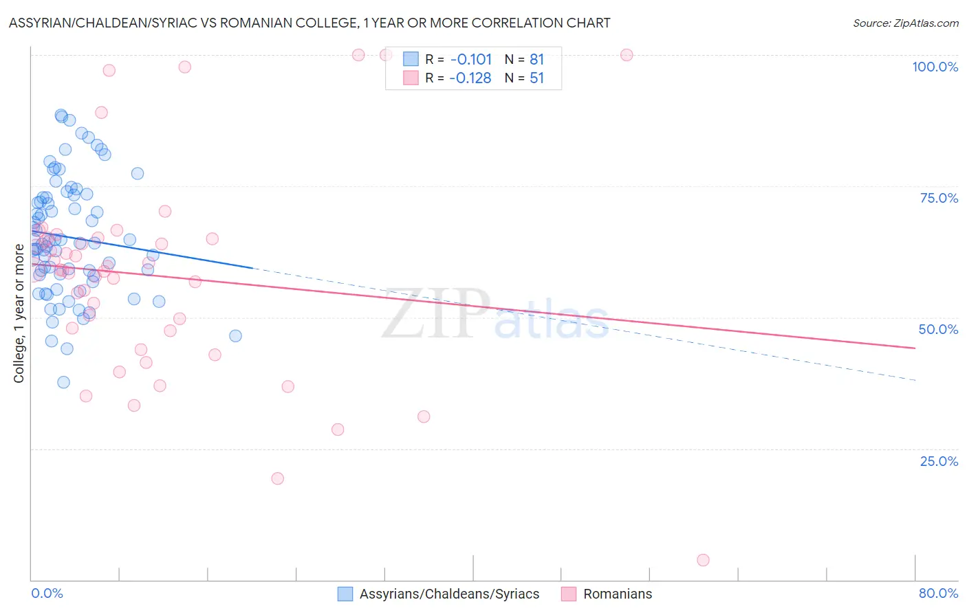 Assyrian/Chaldean/Syriac vs Romanian College, 1 year or more