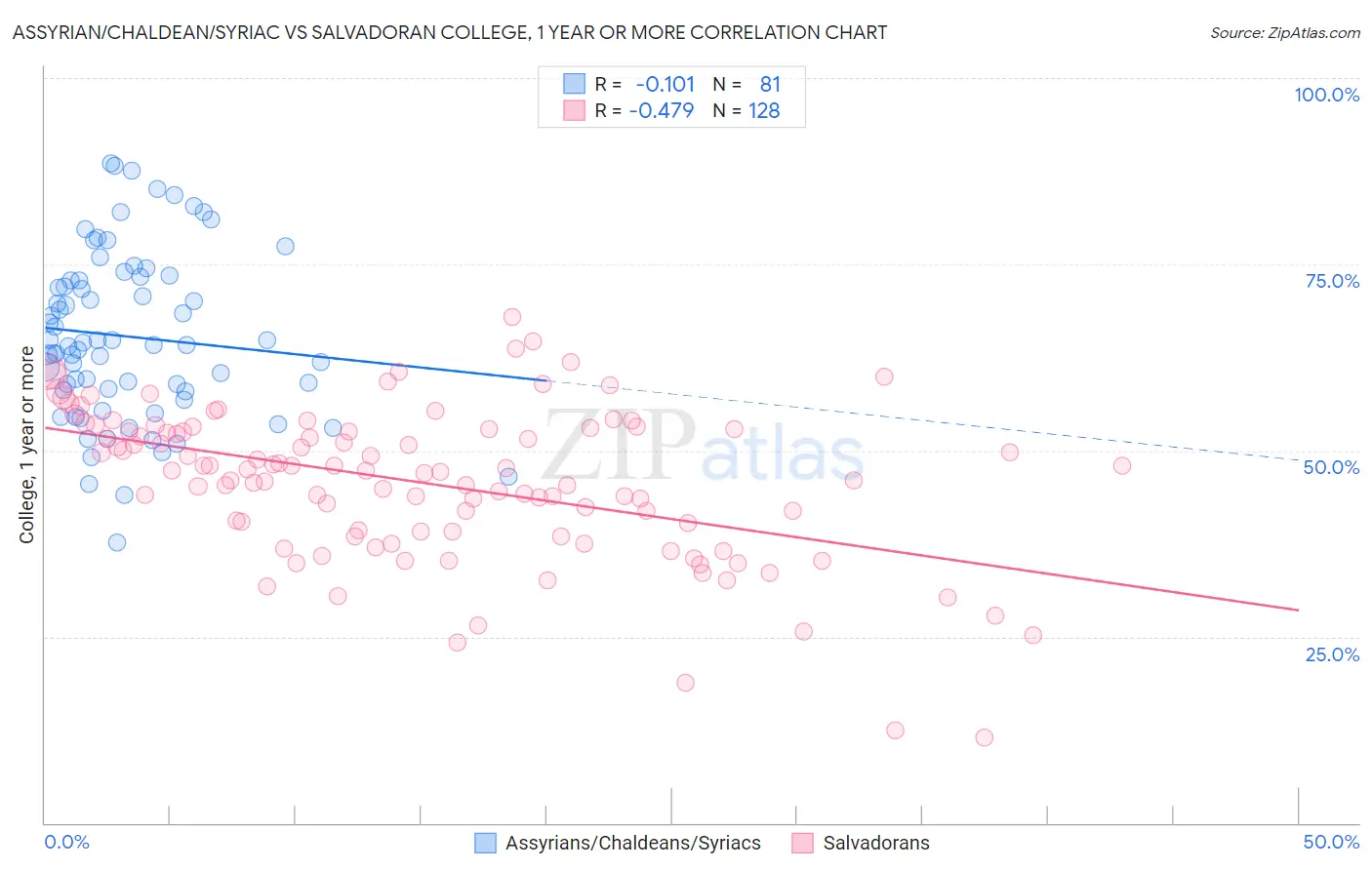 Assyrian/Chaldean/Syriac vs Salvadoran College, 1 year or more