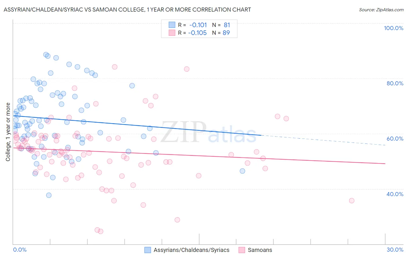 Assyrian/Chaldean/Syriac vs Samoan College, 1 year or more