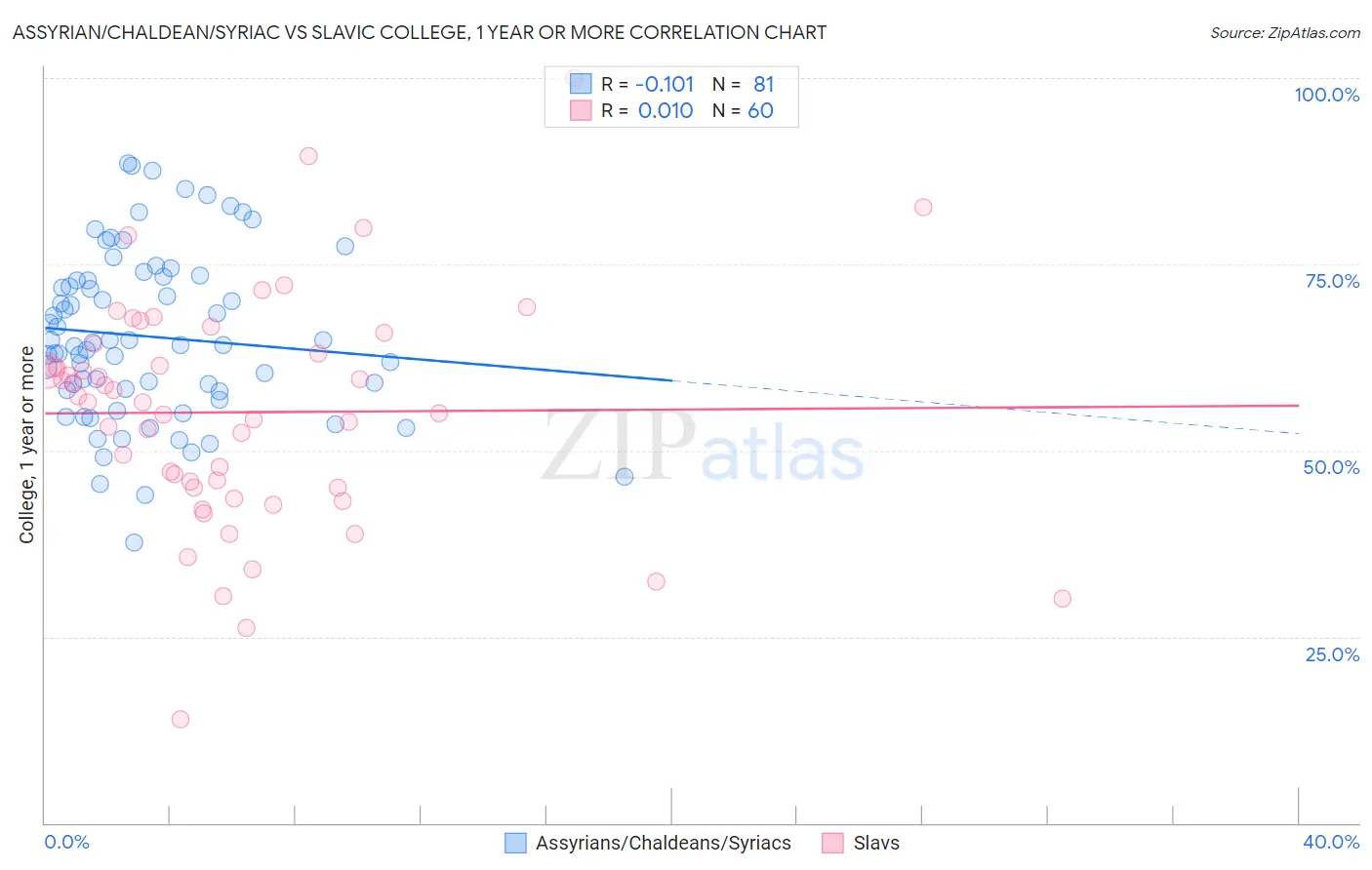 Assyrian/Chaldean/Syriac vs Slavic College, 1 year or more