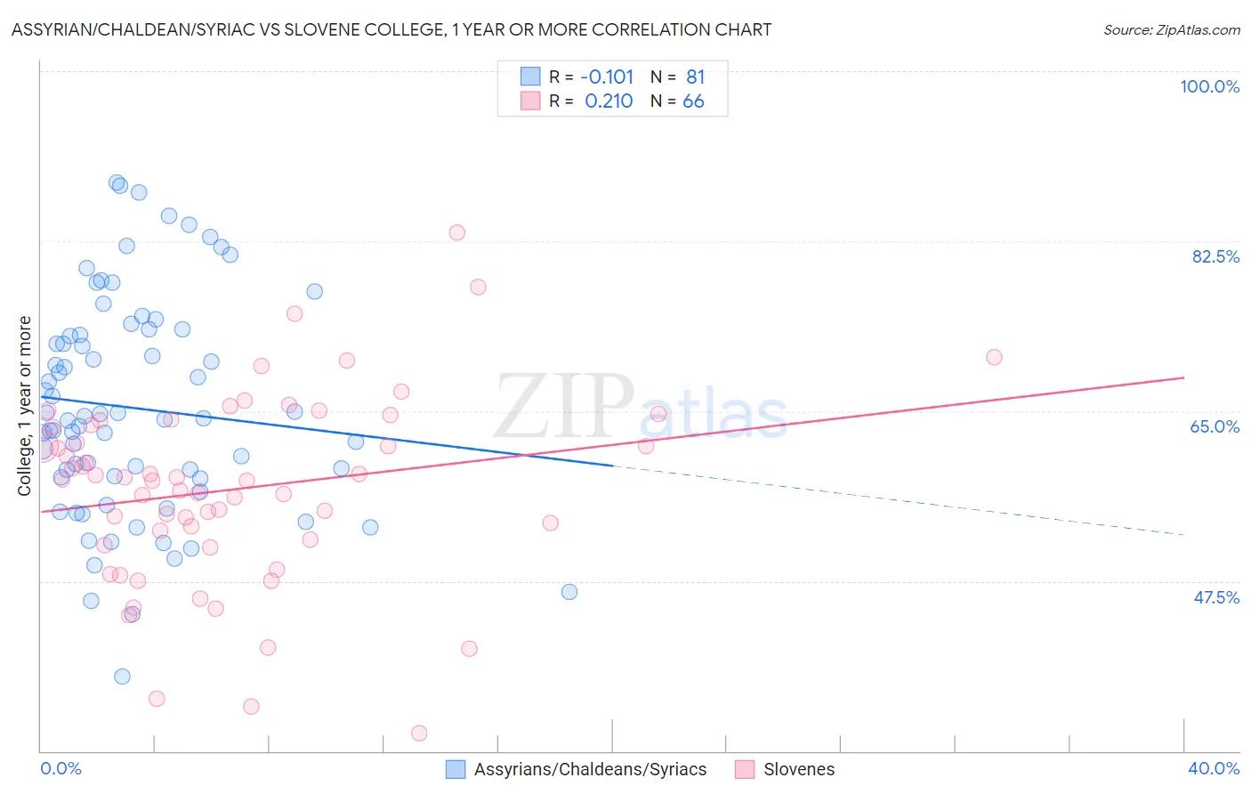Assyrian/Chaldean/Syriac vs Slovene College, 1 year or more