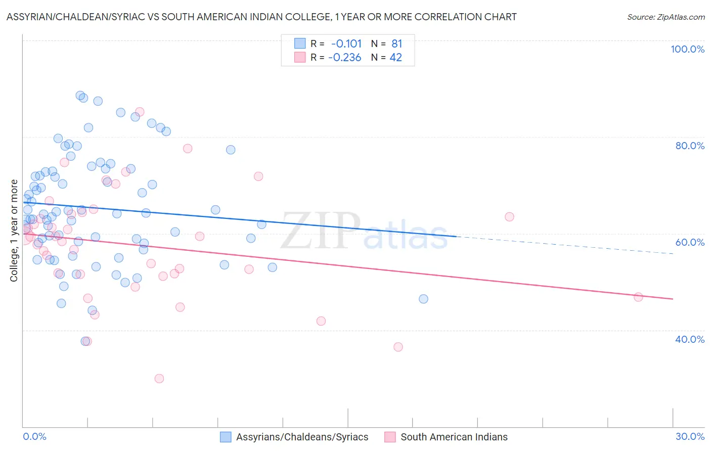 Assyrian/Chaldean/Syriac vs South American Indian College, 1 year or more