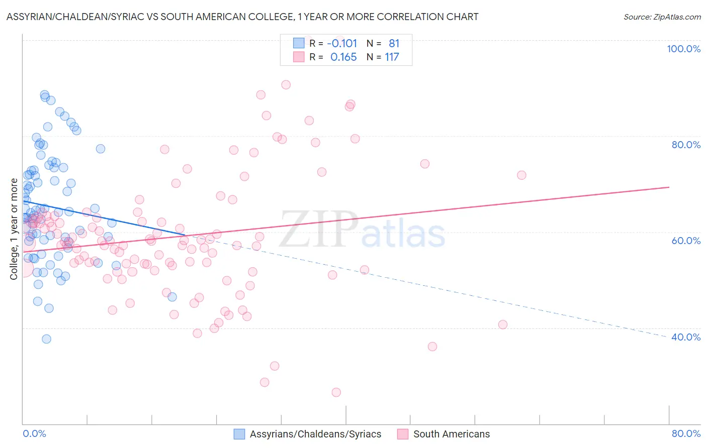 Assyrian/Chaldean/Syriac vs South American College, 1 year or more