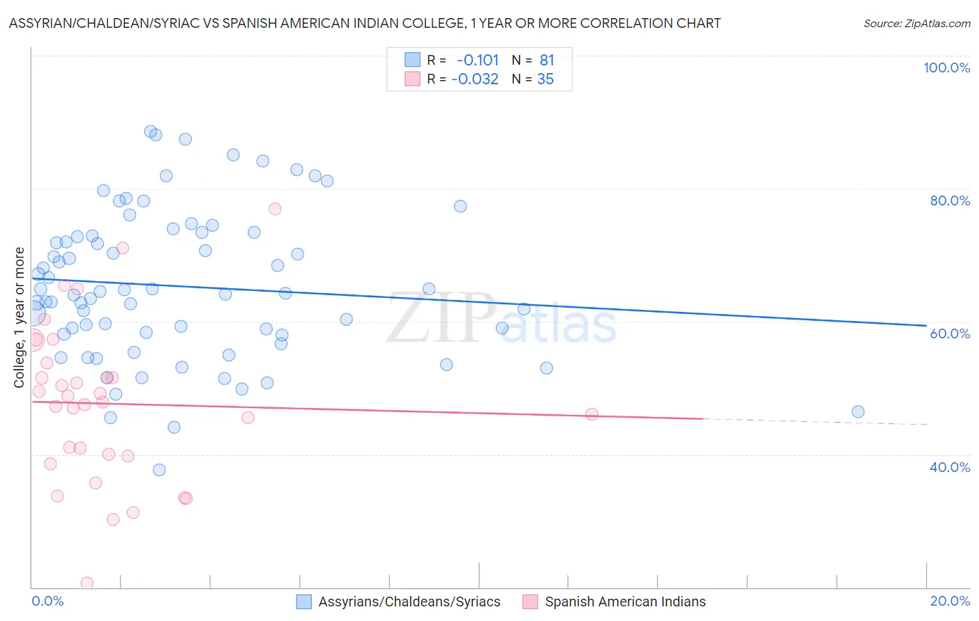 Assyrian/Chaldean/Syriac vs Spanish American Indian College, 1 year or more