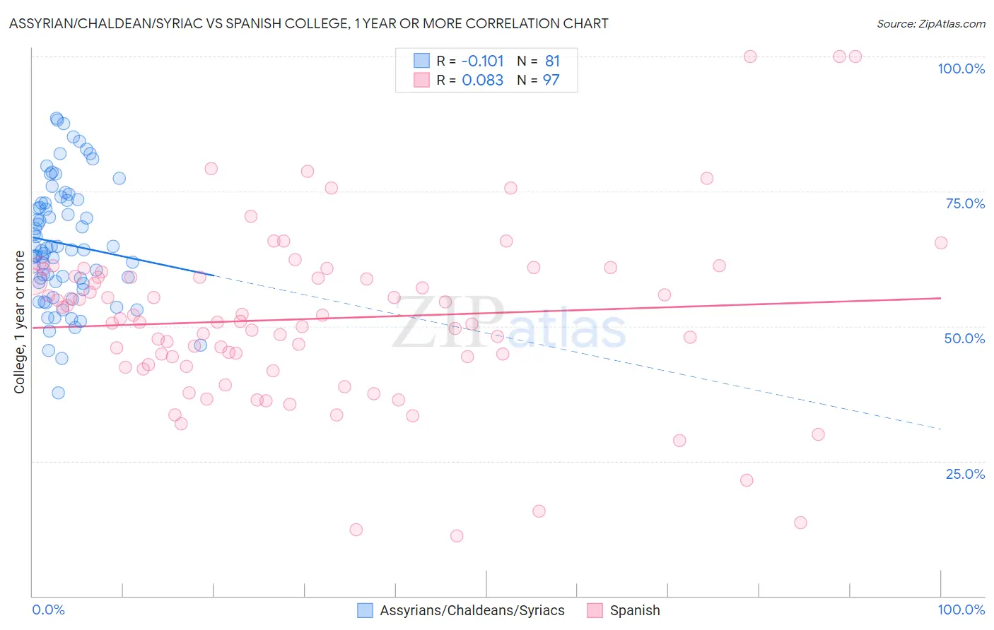 Assyrian/Chaldean/Syriac vs Spanish College, 1 year or more
