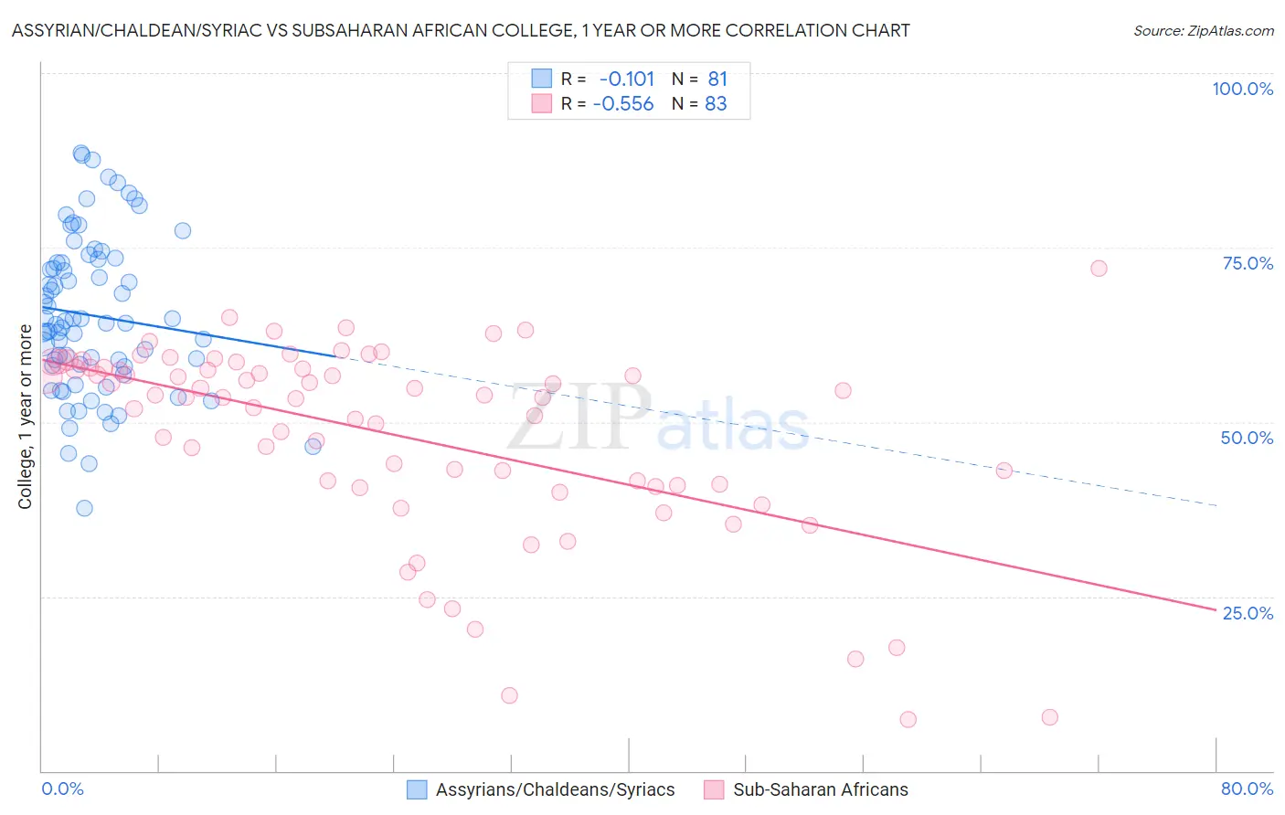 Assyrian/Chaldean/Syriac vs Subsaharan African College, 1 year or more