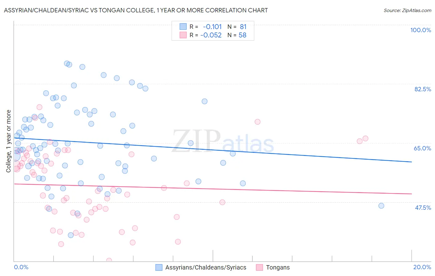 Assyrian/Chaldean/Syriac vs Tongan College, 1 year or more