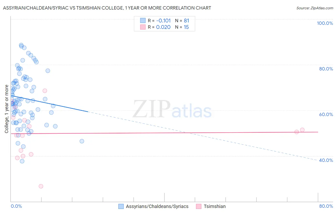 Assyrian/Chaldean/Syriac vs Tsimshian College, 1 year or more