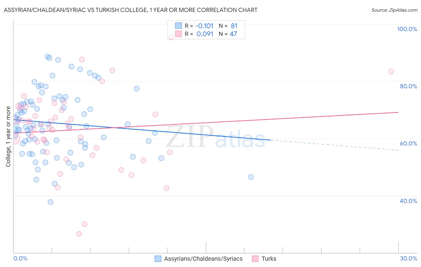 Assyrian/Chaldean/Syriac vs Turkish College, 1 year or more