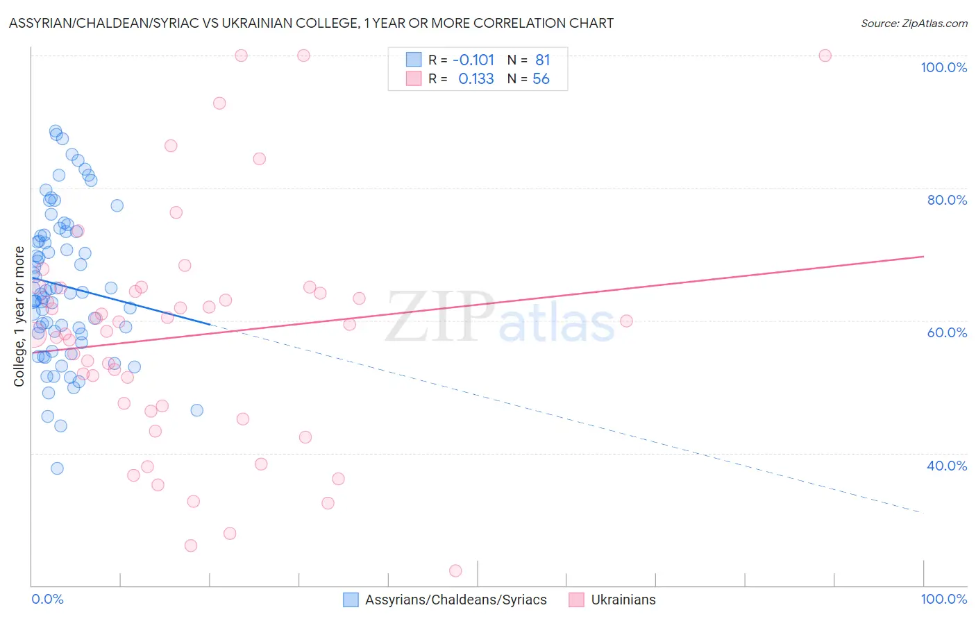 Assyrian/Chaldean/Syriac vs Ukrainian College, 1 year or more