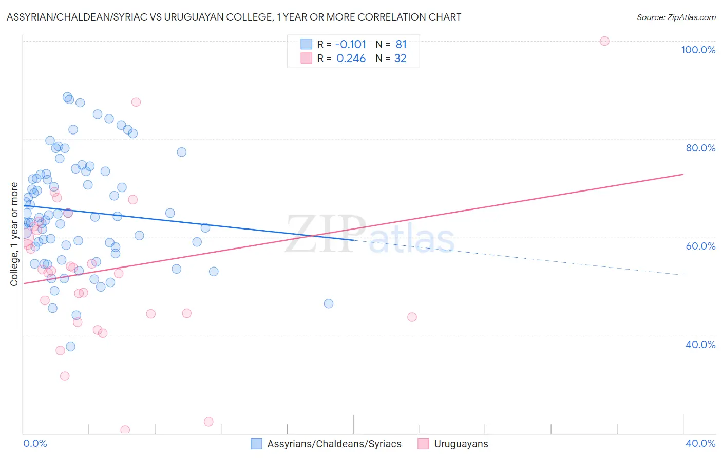 Assyrian/Chaldean/Syriac vs Uruguayan College, 1 year or more