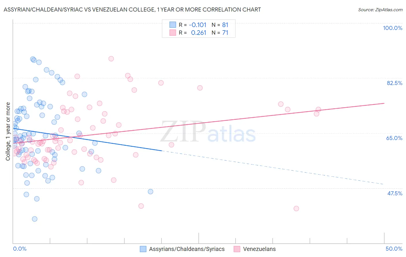Assyrian/Chaldean/Syriac vs Venezuelan College, 1 year or more