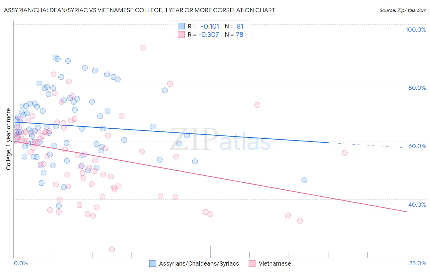 Assyrian/Chaldean/Syriac vs Vietnamese College, 1 year or more