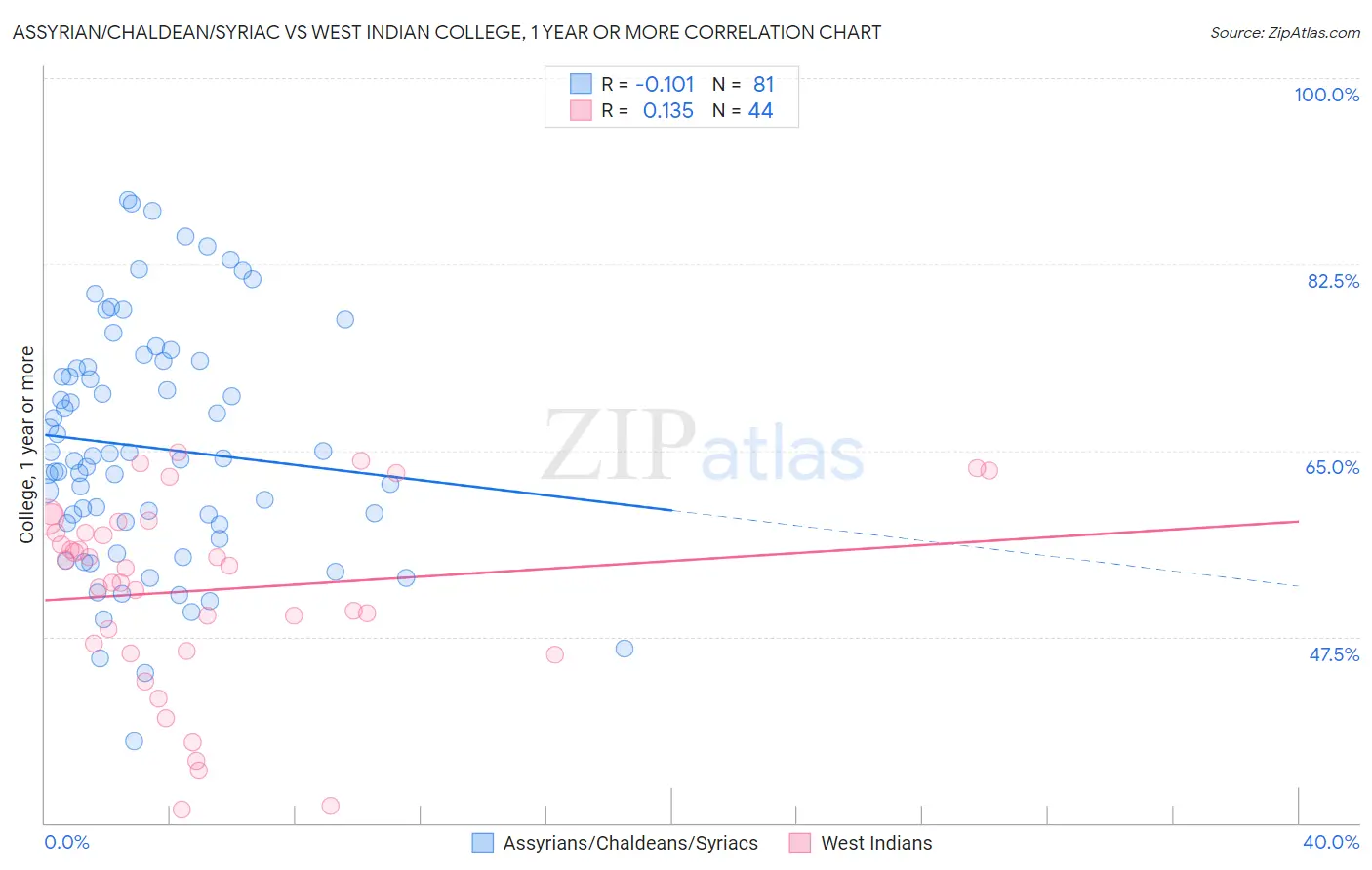 Assyrian/Chaldean/Syriac vs West Indian College, 1 year or more