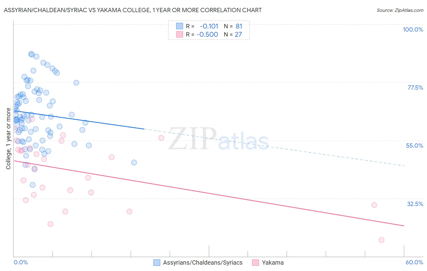 Assyrian/Chaldean/Syriac vs Yakama College, 1 year or more