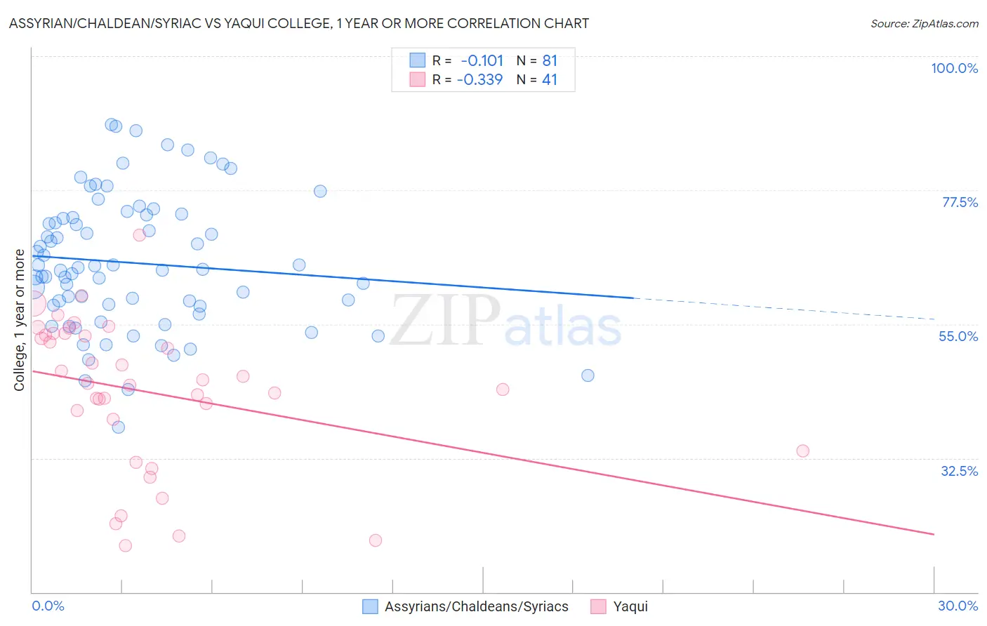 Assyrian/Chaldean/Syriac vs Yaqui College, 1 year or more
