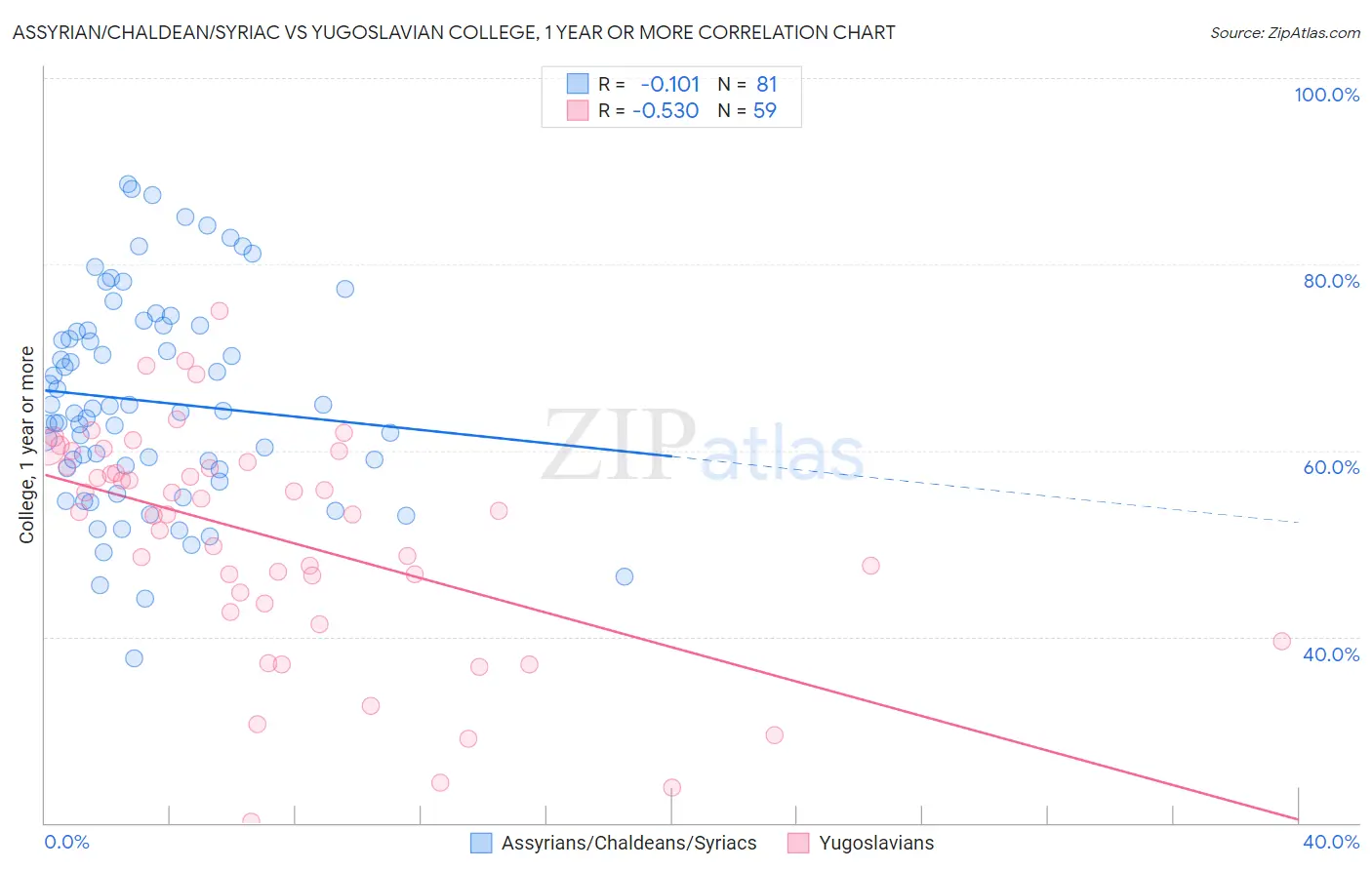 Assyrian/Chaldean/Syriac vs Yugoslavian College, 1 year or more