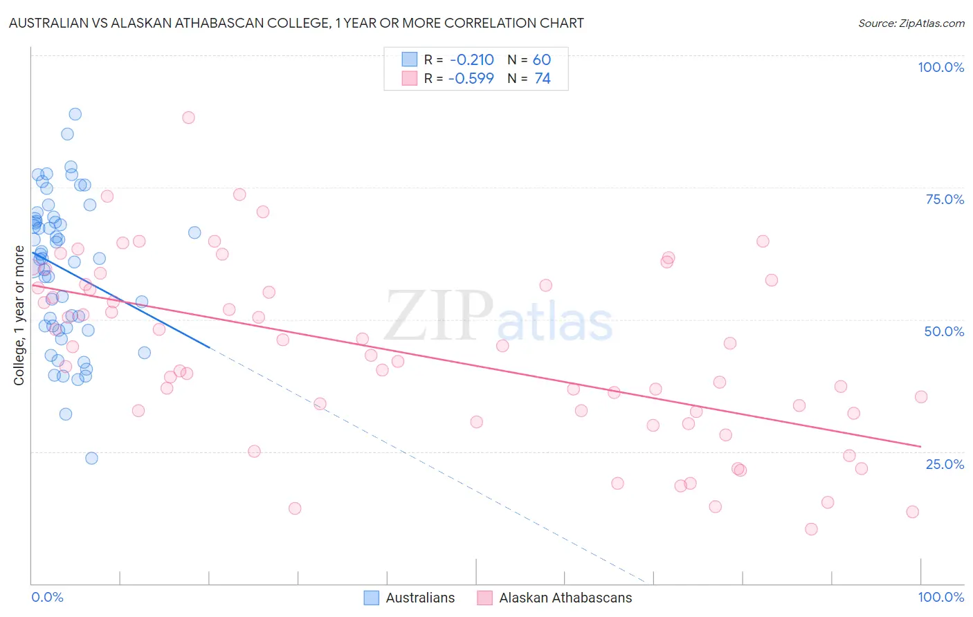 Australian vs Alaskan Athabascan College, 1 year or more