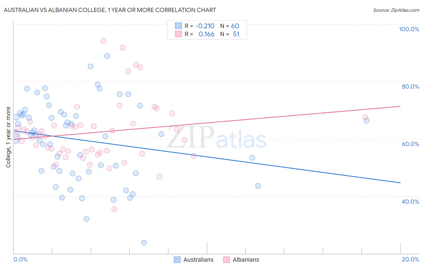 Australian vs Albanian College, 1 year or more